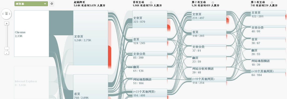 按访问者来源维度查看