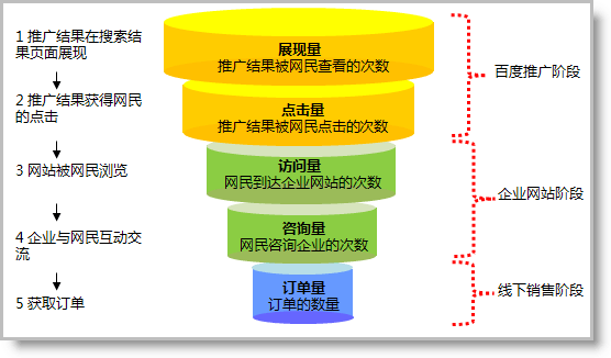 百度竞价策略之一半是思维一半是专注