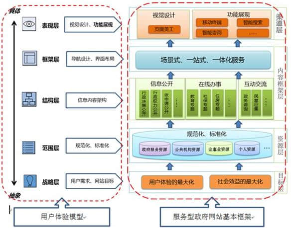 基于用户体验的服务型政府网站群建设优化方案 