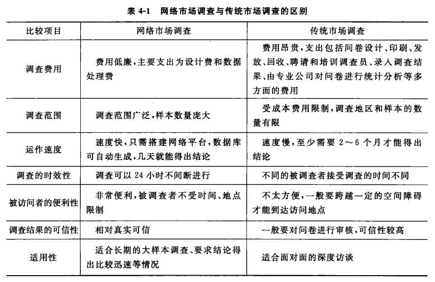 网络市场调查与传统的市场调查的区别表