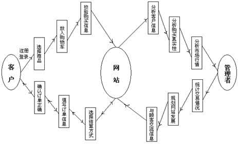 从客户的角度设计商务网站的功能