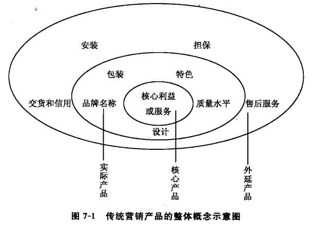 传统营销方式下产品的整体概念