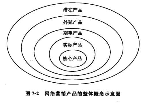 网络工销产品的整体概念