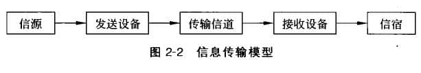 信息传输模型