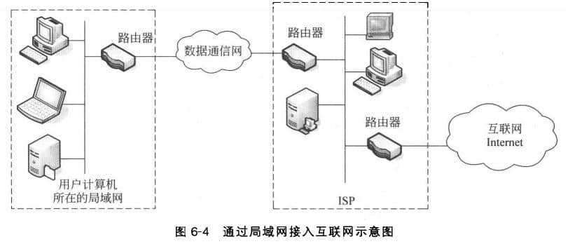 ISP接人互联网