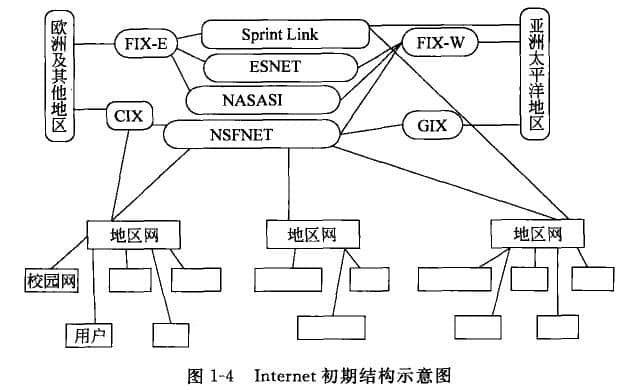 Internet初期结构