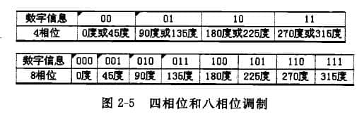 其四相位和八相位调制方式的数字信息与相位分配见图