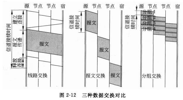 三种交换方式比较如下