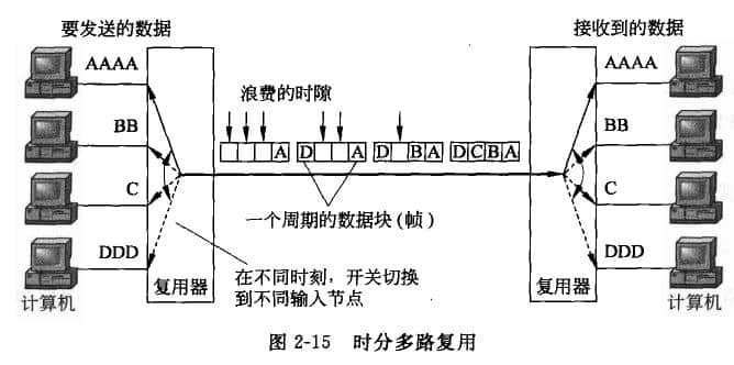 时分多路复用