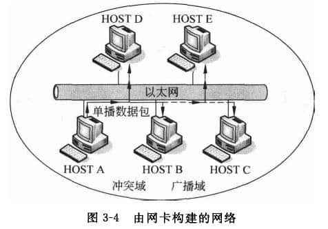 由网卡构建的网络