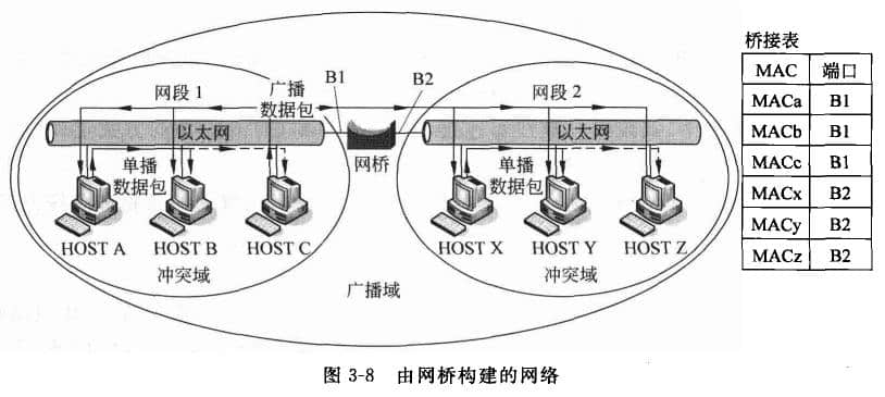 由网桥构建的网络