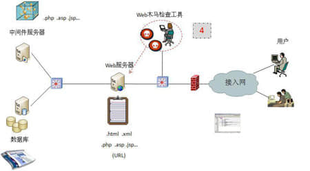 Web数据库