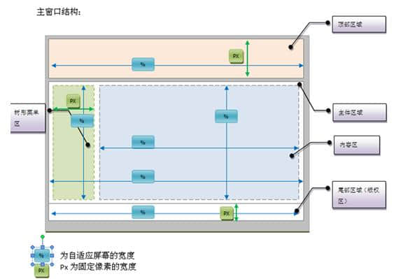 页面结构